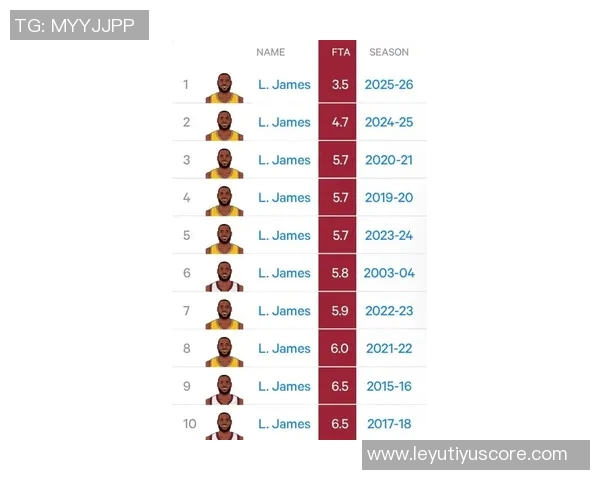 詹姆斯罚球命中率大幅提升近8战89赛季前15场仅65表现反差明显